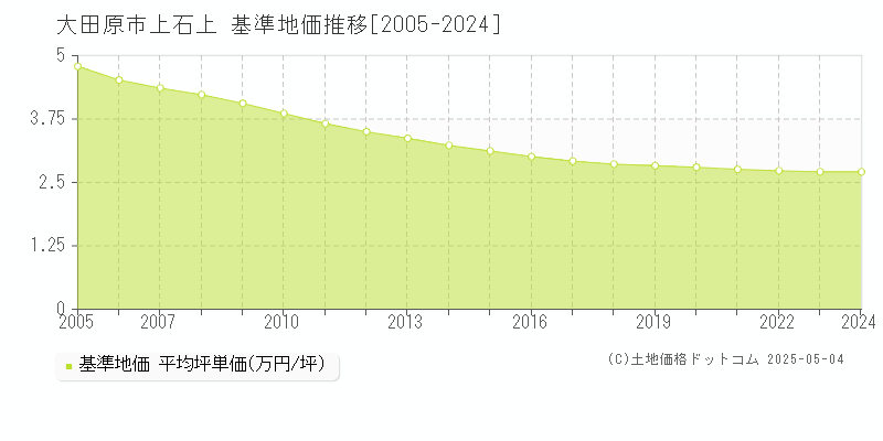 大田原市上石上の基準地価推移グラフ 