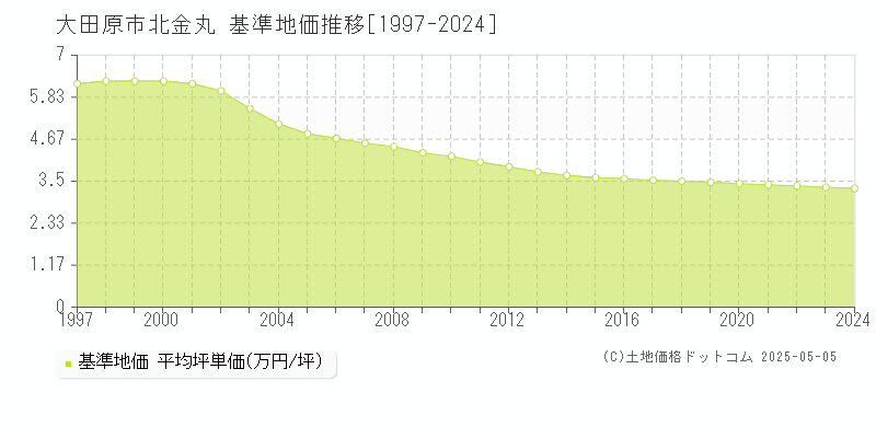 北金丸(大田原市)の基準地価推移グラフ(坪単価)[1997-2024年]