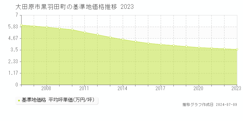 大田原市黒羽田町の基準地価推移グラフ 