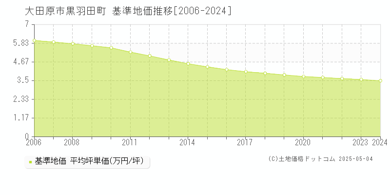 大田原市黒羽田町の基準地価推移グラフ 