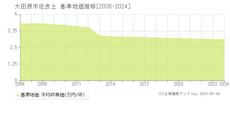 佐良土(大田原市)の基準地価推移グラフ(坪単価)[2006-2024年]