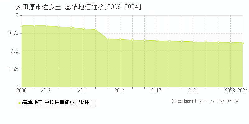 大田原市佐良土の基準地価推移グラフ 