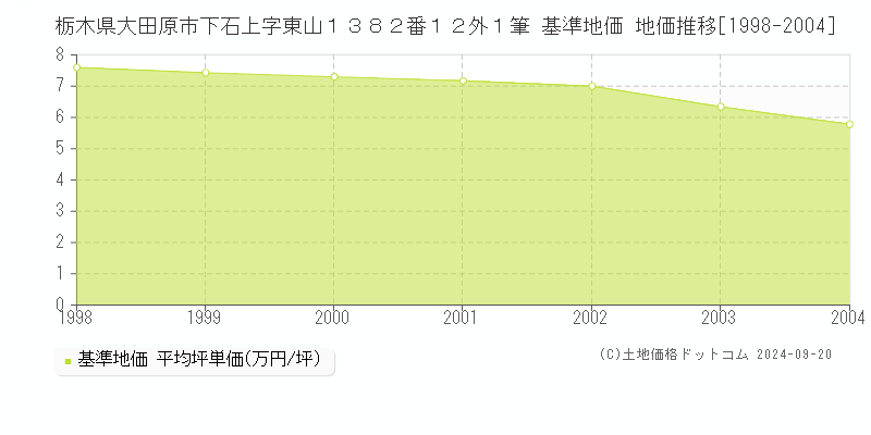 栃木県大田原市下石上字東山１３８２番１２外１筆 基準地価 地価推移[1998-2004]