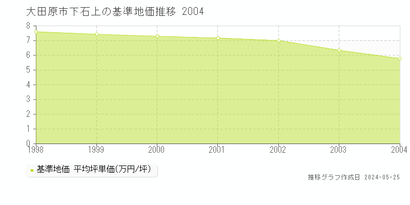 大田原市下石上の基準地価推移グラフ 