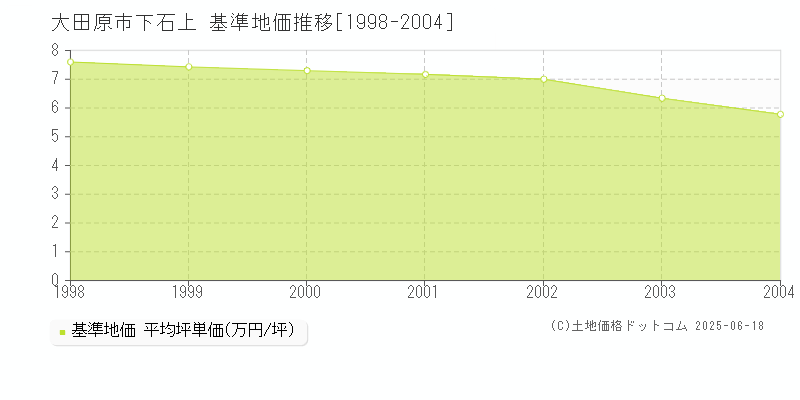 下石上(大田原市)の基準地価推移グラフ(坪単価)[1998-2004年]