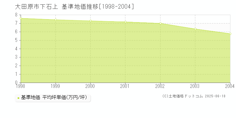 大田原市下石上の基準地価推移グラフ 