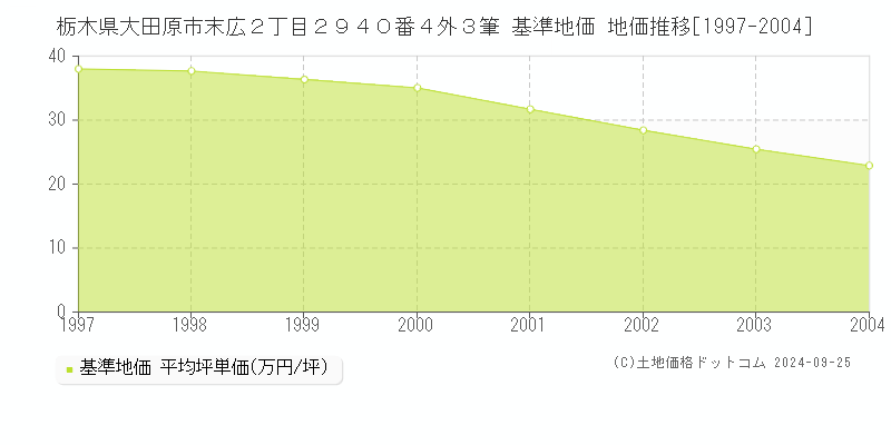 栃木県大田原市末広２丁目２９４０番４外３筆 基準地価 地価推移[1997-2004]