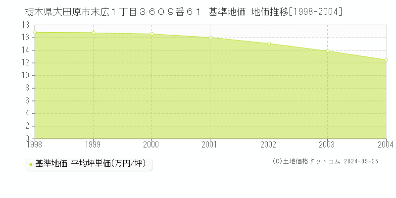 栃木県大田原市末広１丁目３６０９番６１ 基準地価 地価推移[1998-2004]