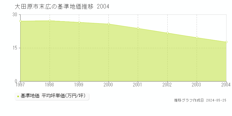 大田原市末広の基準地価推移グラフ 