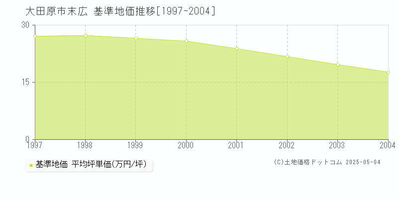 末広(大田原市)の基準地価推移グラフ(坪単価)[1997-2004年]