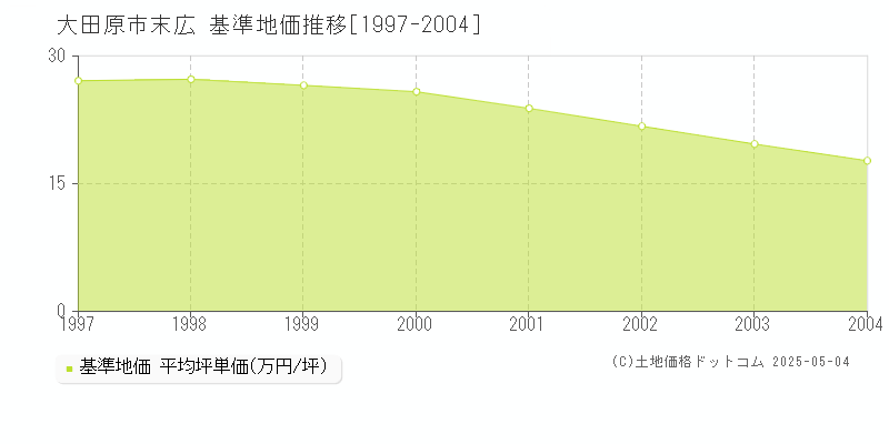 大田原市末広の基準地価推移グラフ 