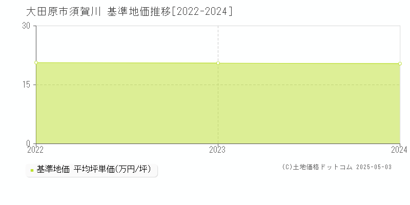 須賀川(大田原市)の基準地価推移グラフ(坪単価)[2022-2024年]
