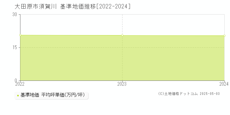 大田原市須賀川の基準地価推移グラフ 