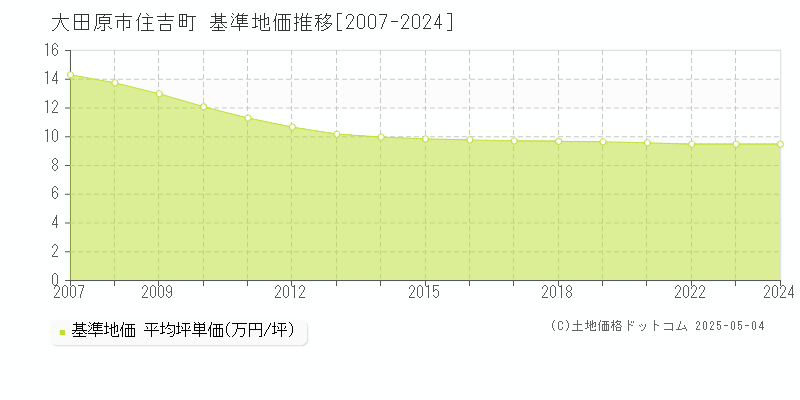 住吉町(大田原市)の基準地価推移グラフ(坪単価)[2007-2024年]