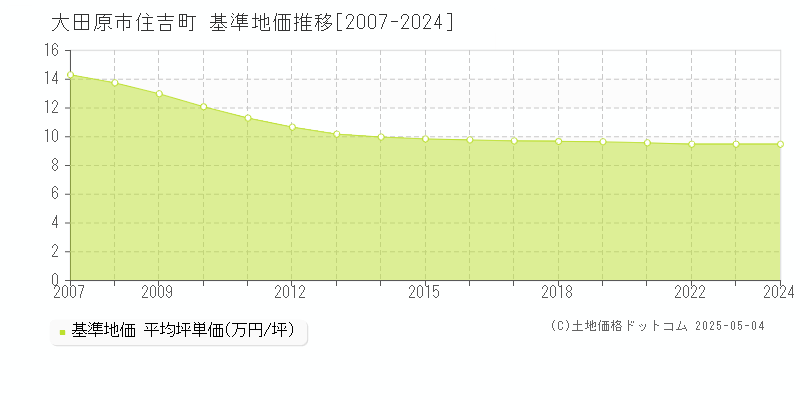 大田原市住吉町の基準地価推移グラフ 