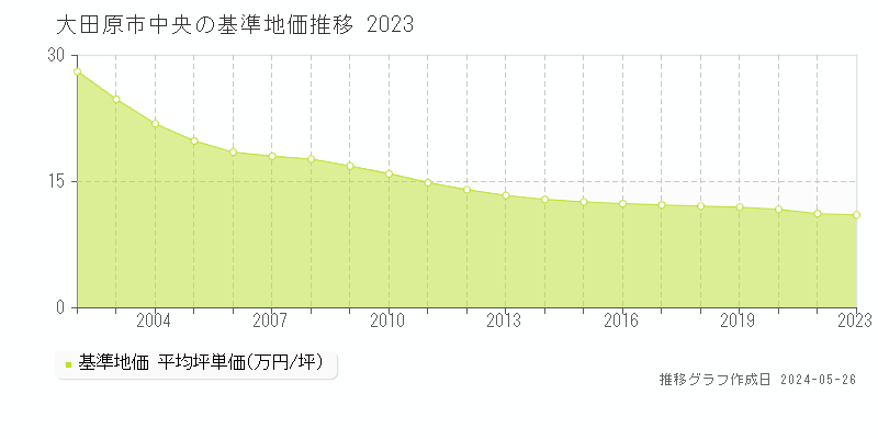 大田原市中央の基準地価推移グラフ 