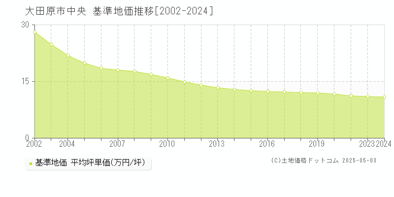 中央(大田原市)の基準地価推移グラフ(坪単価)[2002-2024年]