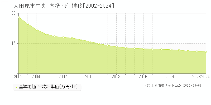 大田原市中央の基準地価推移グラフ 