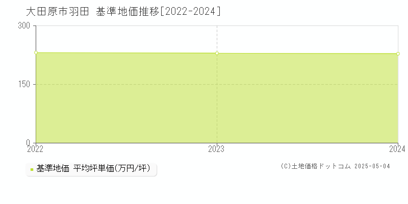 羽田(大田原市)の基準地価推移グラフ(坪単価)[2022-2024年]