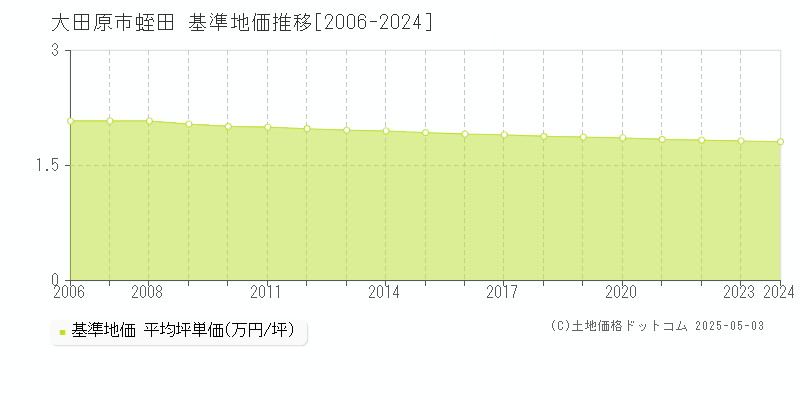 蛭田(大田原市)の基準地価推移グラフ(坪単価)[2006-2024年]