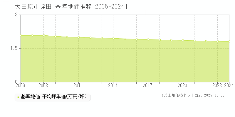 大田原市蛭田の基準地価推移グラフ 