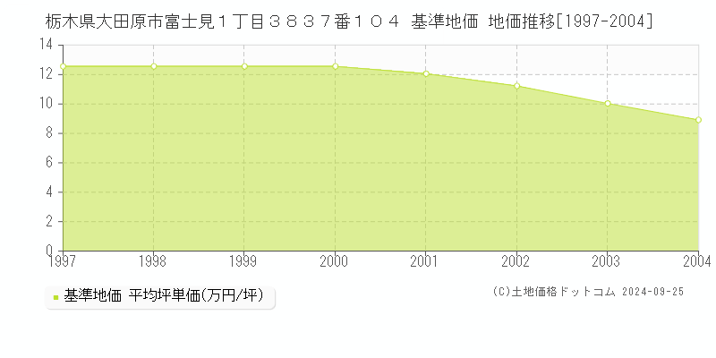栃木県大田原市富士見１丁目３８３７番１０４ 基準地価 地価推移[1997-2004]