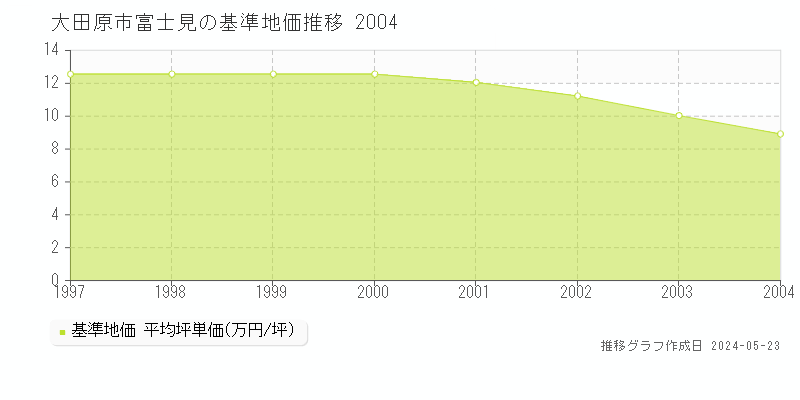 大田原市富士見の基準地価推移グラフ 