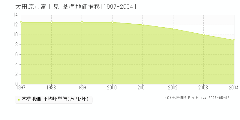 富士見(大田原市)の基準地価推移グラフ(坪単価)[1997-2004年]