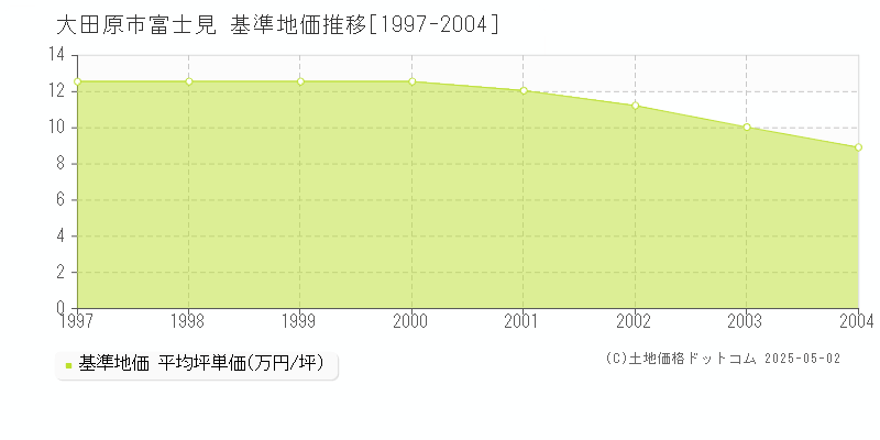 大田原市富士見の基準地価推移グラフ 