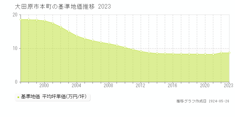 大田原市本町の基準地価推移グラフ 
