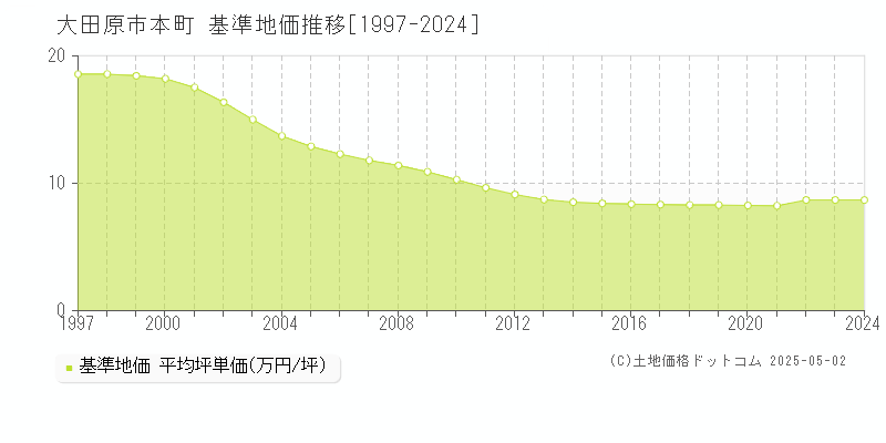 本町(大田原市)の基準地価推移グラフ(坪単価)[1997-2024年]