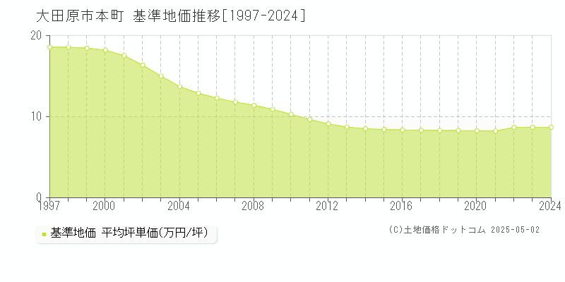 大田原市本町の基準地価推移グラフ 