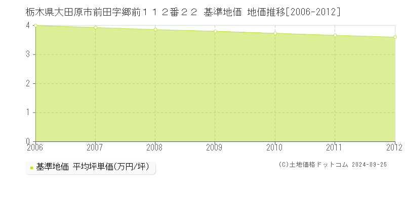 栃木県大田原市前田字郷前１１２番２２ 基準地価 地価推移[2006-2012]