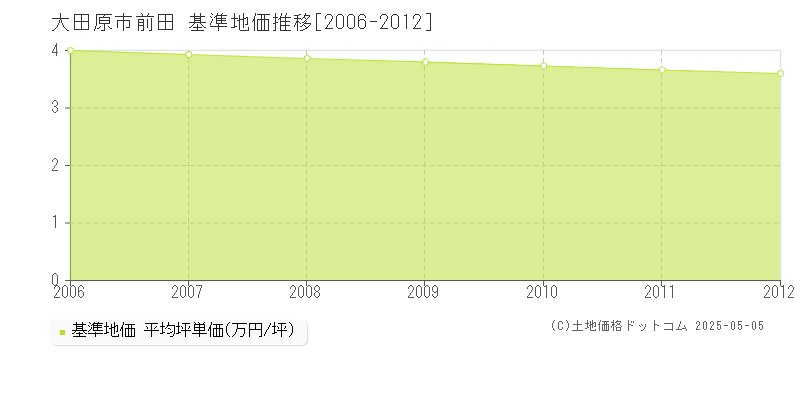 前田(大田原市)の基準地価推移グラフ(坪単価)[2006-2012年]