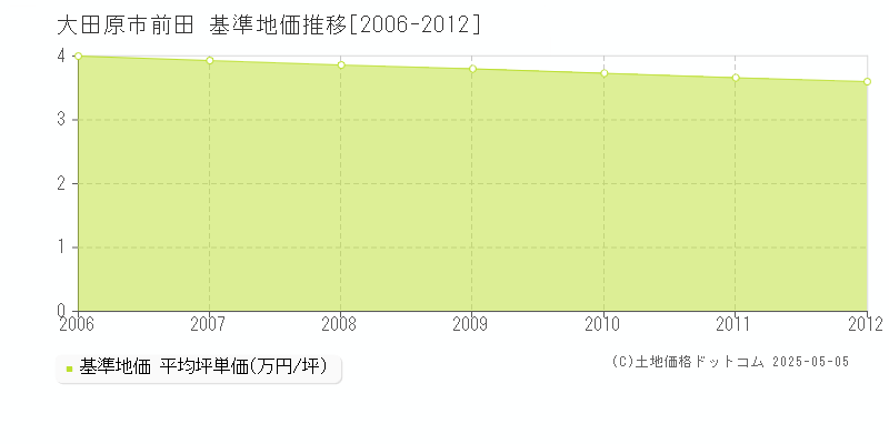 大田原市前田の基準地価推移グラフ 