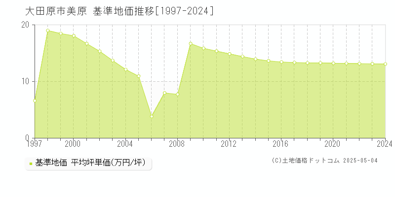 美原(大田原市)の基準地価推移グラフ(坪単価)[1997-2024年]