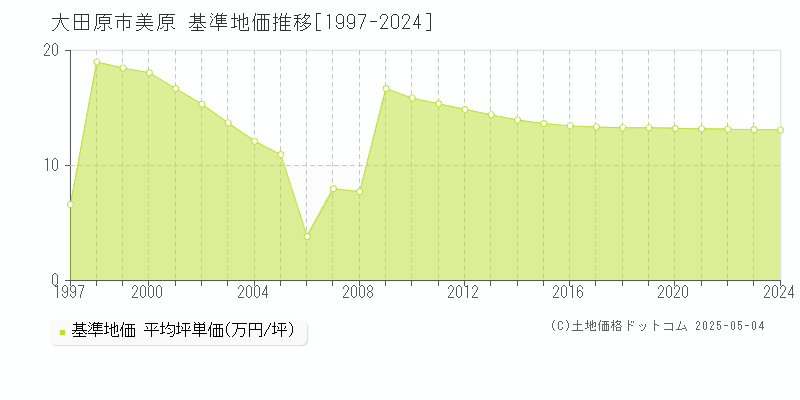 大田原市美原の基準地価推移グラフ 