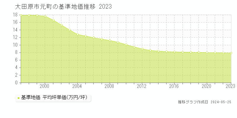 大田原市元町の基準地価推移グラフ 