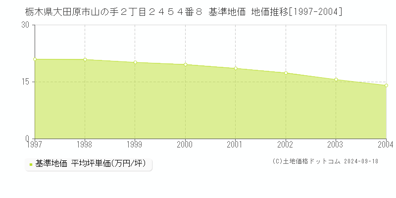 栃木県大田原市山の手２丁目２４５４番８ 基準地価 地価推移[1997-2004]
