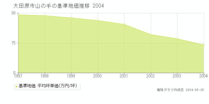 大田原市山の手の基準地価推移グラフ 