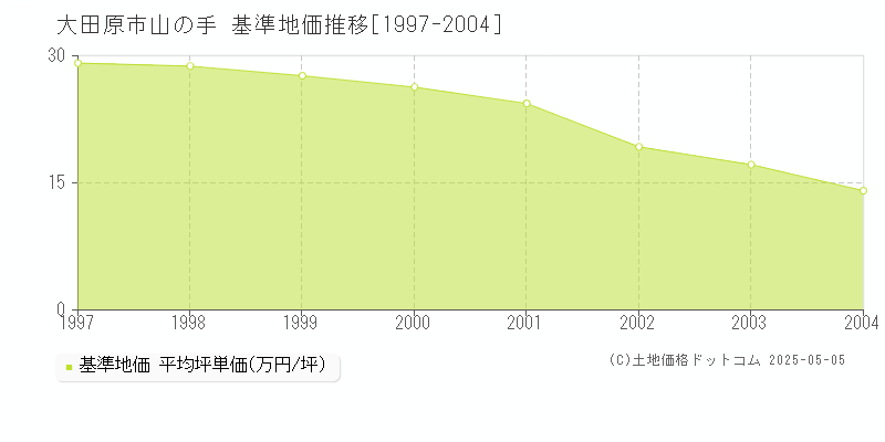 山の手(大田原市)の基準地価推移グラフ(坪単価)[1997-2004年]