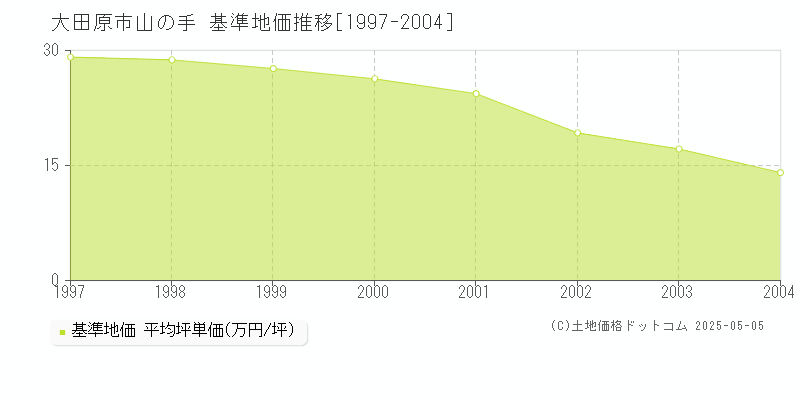 大田原市山の手の基準地価推移グラフ 