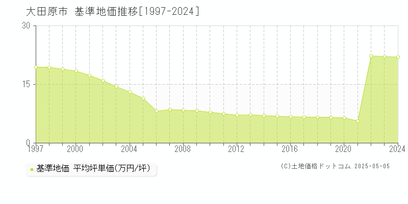 大田原市(栃木県)の基準地価推移グラフ(坪単価)[1997-2024年]