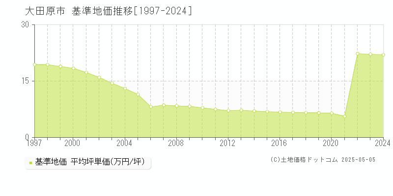 大田原市全域の基準地価推移グラフ 