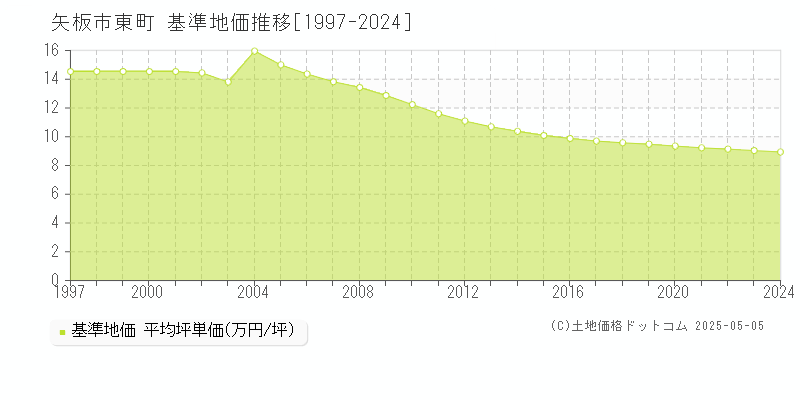 東町(矢板市)の基準地価推移グラフ(坪単価)[1997-2024年]