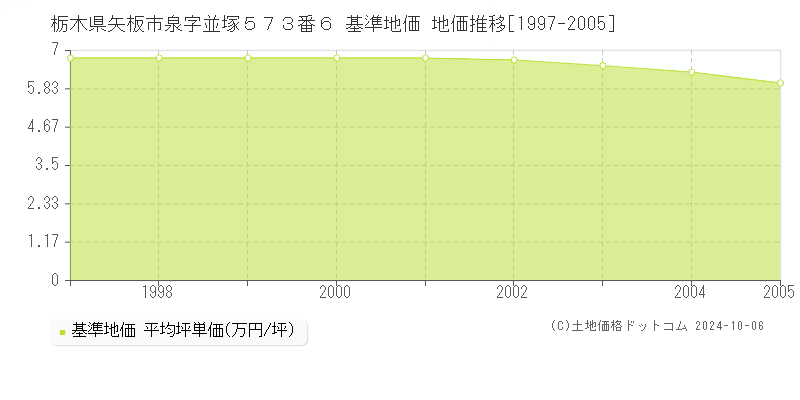栃木県矢板市泉字並塚５７３番６ 基準地価 地価推移[1997-2005]