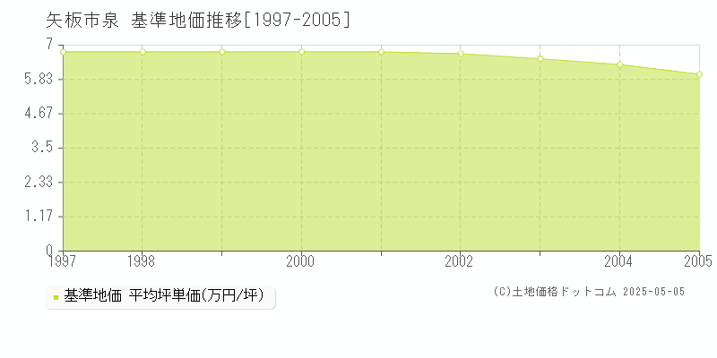 泉(矢板市)の基準地価推移グラフ(坪単価)[1997-2005年]