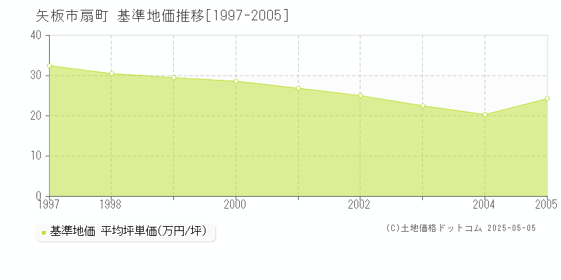扇町(矢板市)の基準地価推移グラフ(坪単価)[1997-2005年]