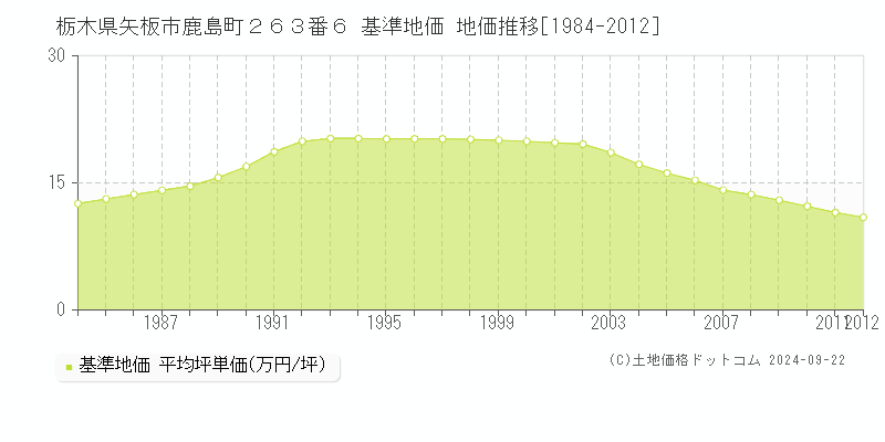 栃木県矢板市鹿島町２６３番６ 基準地価 地価推移[1984-2012]