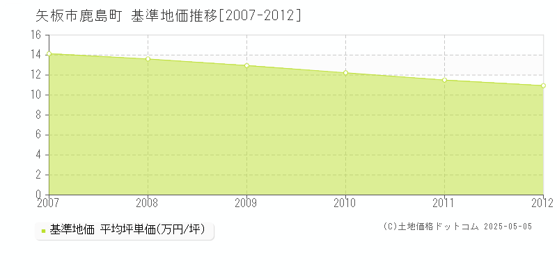 鹿島町(矢板市)の基準地価推移グラフ(坪単価)[2007-2012年]